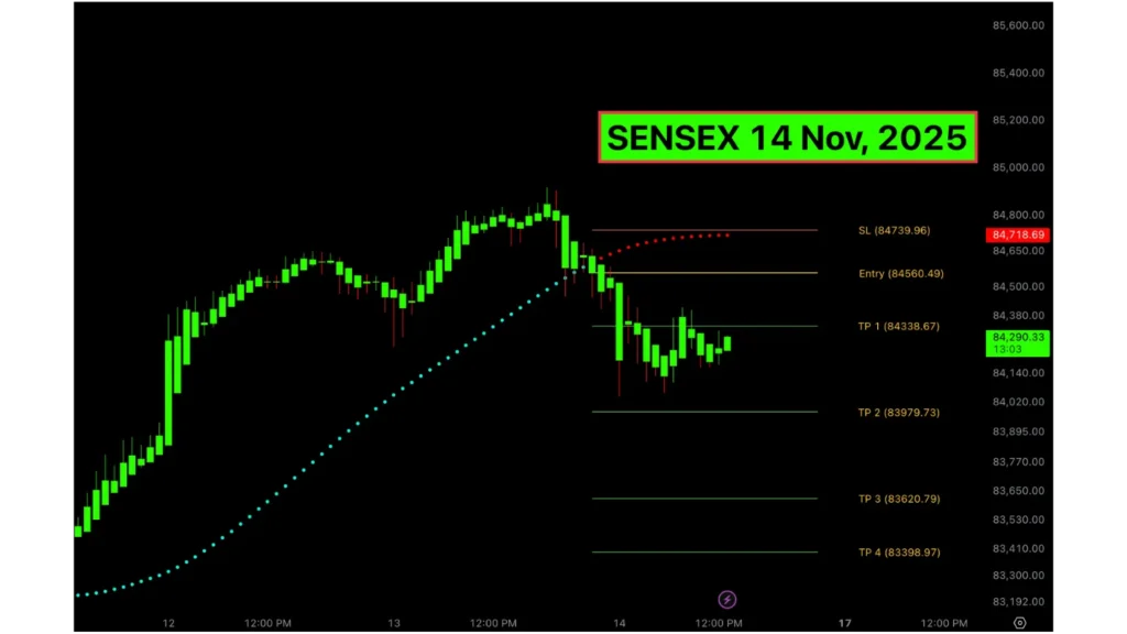 Sensex index chart today 14 Nov 2025